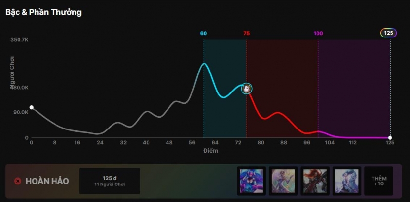 Phân bố điểm dự đoán vòng Swiss CKTG 2025 Biểu đồ phân bố điểm dự đoán