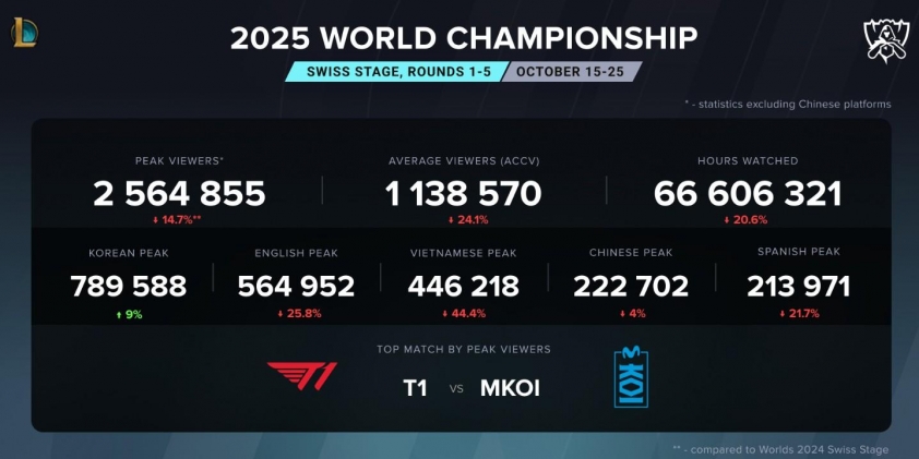 Chỉ số người xem CKTG 2025