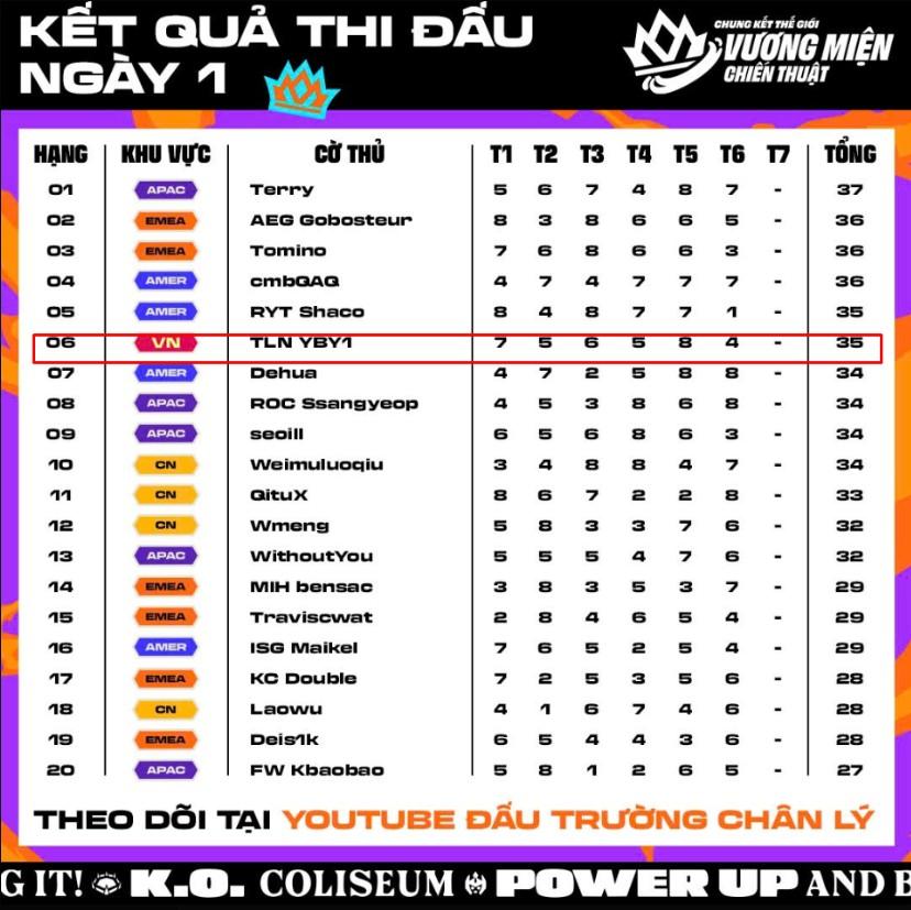 Cạnh tranh khốc liệt tại CKTG DTCL mùa 15 Cảnh thi đấu căng thẳng