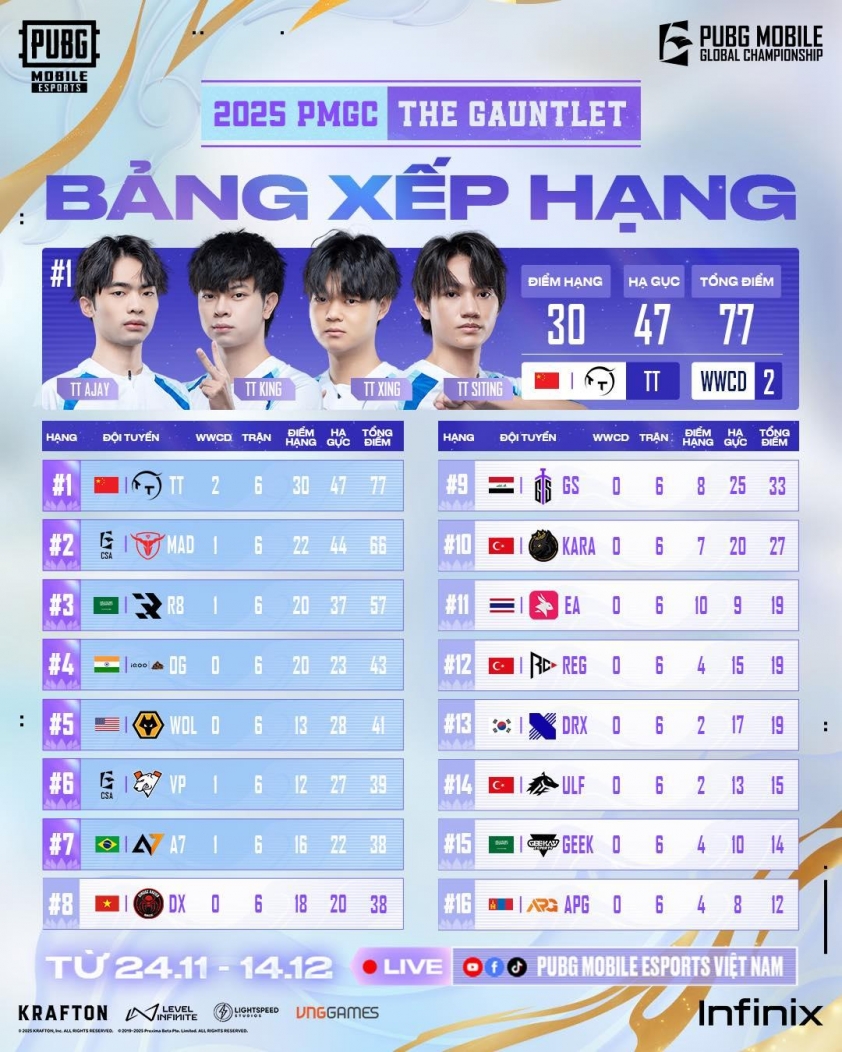 Lịch thi đấu vòng Gauntlet PMGC 2025