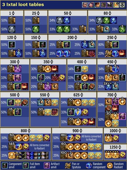 Phần thưởng tộc Ixtal trong DTCL Mùa 16